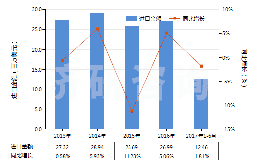 2013-2017年6月中國硫化海綿橡膠制其他制品(硬質(zhì)橡膠的除外)(HS40161090)進(jìn)口總額及增速統(tǒng)計